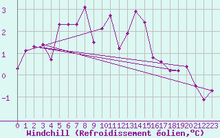 Courbe du refroidissement olien pour Abbeville (80)