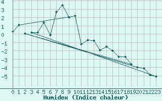 Courbe de l'humidex pour Sylarna
