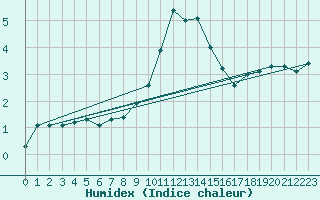 Courbe de l'humidex pour Schleiz