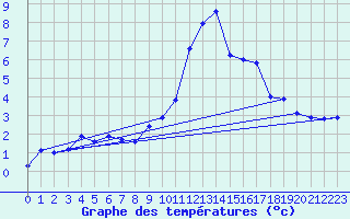 Courbe de tempratures pour Grimentz (Sw)