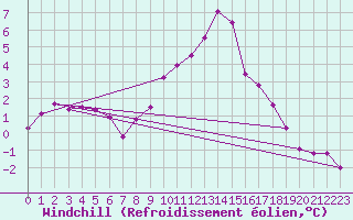 Courbe du refroidissement olien pour Lyon - Saint-Exupry (69)
