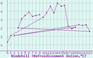 Courbe du refroidissement olien pour St Peter-Ording