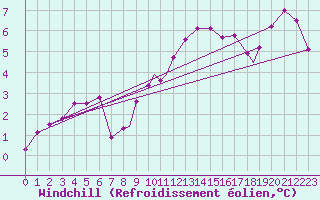 Courbe du refroidissement olien pour Wattisham