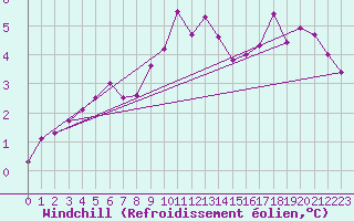 Courbe du refroidissement olien pour Harstena