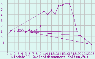Courbe du refroidissement olien pour Saint-Yrieix-le-Djalat (19)