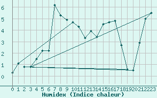 Courbe de l'humidex pour Stryn