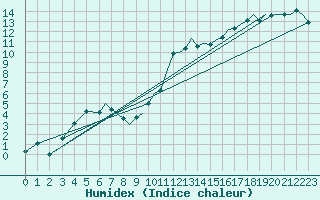 Courbe de l'humidex pour Bournemouth (UK)