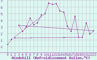 Courbe du refroidissement olien pour Meiringen