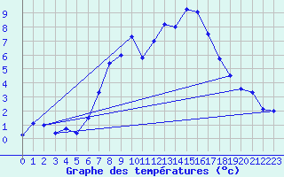 Courbe de tempratures pour Geisenheim