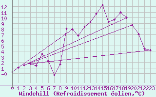Courbe du refroidissement olien pour Saint-Sauveur-Camprieu (30)
