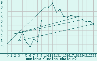 Courbe de l'humidex pour Deuselbach