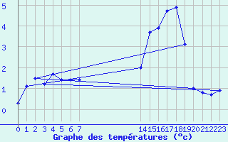 Courbe de tempratures pour Pointe du Plomb (17)