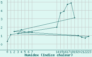 Courbe de l'humidex pour Pointe du Plomb (17)