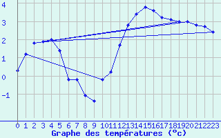 Courbe de tempratures pour Baye (51)