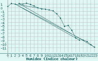 Courbe de l'humidex pour Lakatraesk