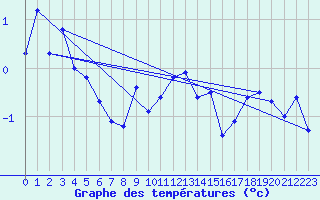 Courbe de tempratures pour Grchen