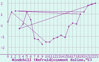 Courbe du refroidissement olien pour Vestmannaeyjabr