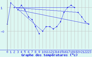 Courbe de tempratures pour Bellefontaine (88)