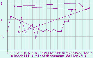 Courbe du refroidissement olien pour Lauwersoog Aws