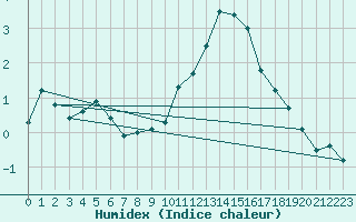 Courbe de l'humidex pour Lige Bierset (Be)