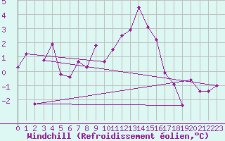 Courbe du refroidissement olien pour Gornergrat