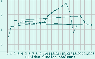 Courbe de l'humidex pour Leibstadt