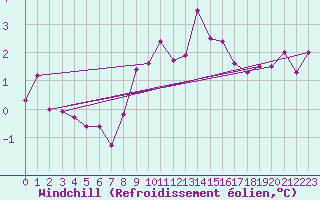 Courbe du refroidissement olien pour Kuemmersruck