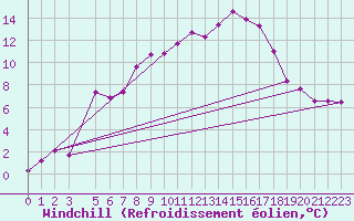 Courbe du refroidissement olien pour Semenicului Mountain Range