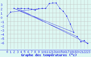 Courbe de tempratures pour Groebming