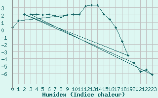 Courbe de l'humidex pour Groebming