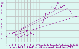 Courbe du refroidissement olien pour Rodez (12)