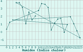 Courbe de l'humidex pour Flhli