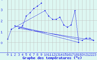 Courbe de tempratures pour Le Lioran (15)