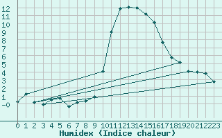 Courbe de l'humidex pour Cevio (Sw)