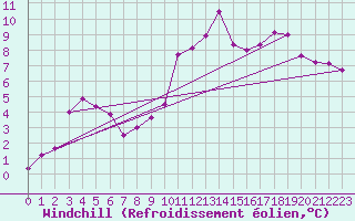 Courbe du refroidissement olien pour Saint-Goazec (29)
