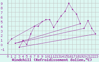 Courbe du refroidissement olien pour Lomnicky Stit