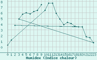 Courbe de l'humidex pour Weihenstephan