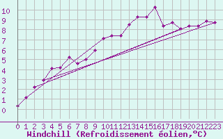 Courbe du refroidissement olien pour Valleroy (54)