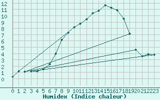 Courbe de l'humidex pour Ebrach