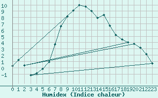 Courbe de l'humidex pour Gladhammar