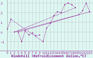 Courbe du refroidissement olien pour Leon / Virgen Del Camino
