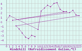 Courbe du refroidissement olien pour Boulogne (62)
