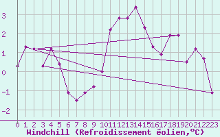 Courbe du refroidissement olien pour Berlin-Tempelhof