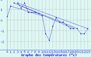 Courbe de tempratures pour Helligvaer Ii