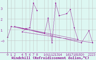 Courbe du refroidissement olien pour Cerler Cogulla