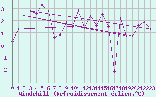Courbe du refroidissement olien pour Wynau