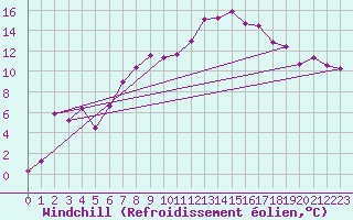 Courbe du refroidissement olien pour La Fretaz (Sw)