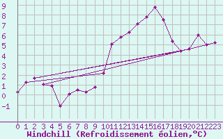Courbe du refroidissement olien pour Boulc (26)