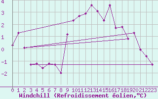 Courbe du refroidissement olien pour Montredon-Labessonni (81)