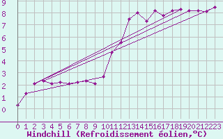 Courbe du refroidissement olien pour Lobbes (Be)